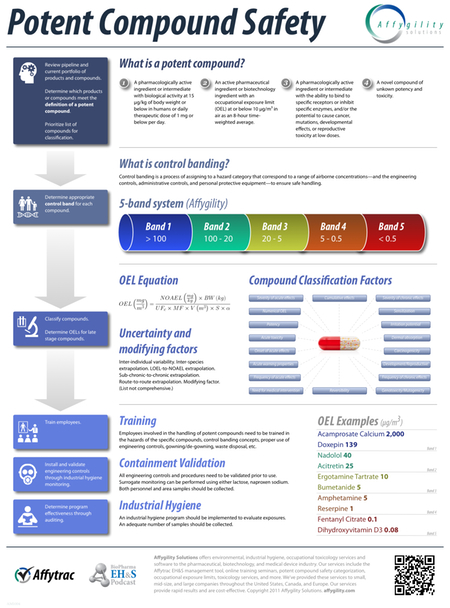 Potent Compound Safety infographic
